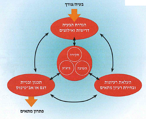 (בספר תרשים, היעזרו במנחה)